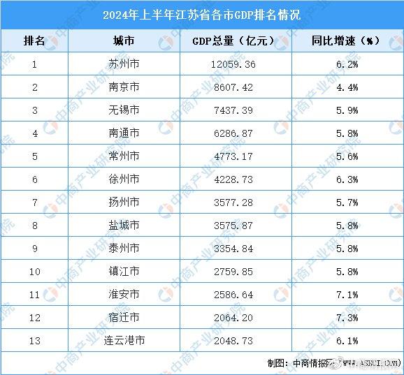 江苏经济总量排名_江苏省各市经济实力排名