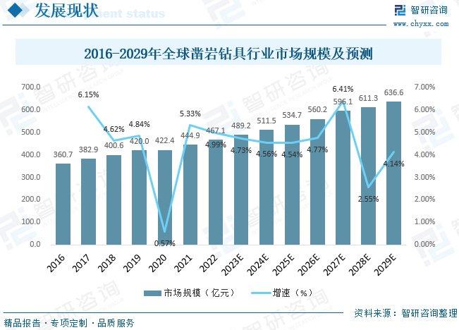 在美國,歐洲,加拿大等工業發達國家及地區,全球領先企業為山特維克