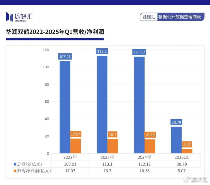 云南白药:上半年净利润同比增长13.93% 拟大额分红18.18亿元