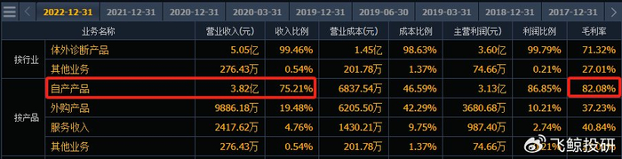 688393,ai 医疗龙头,绑定腾讯,华为,利润增385%,60多家机构调研