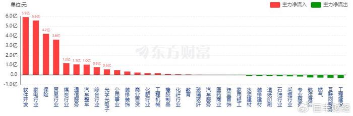 资金掘金：软件行业高增长预期下，该底部办公龙头值得关注