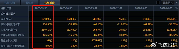 688393,ai 医疗龙头,绑定腾讯,华为,利润增385%,60多家机构调研