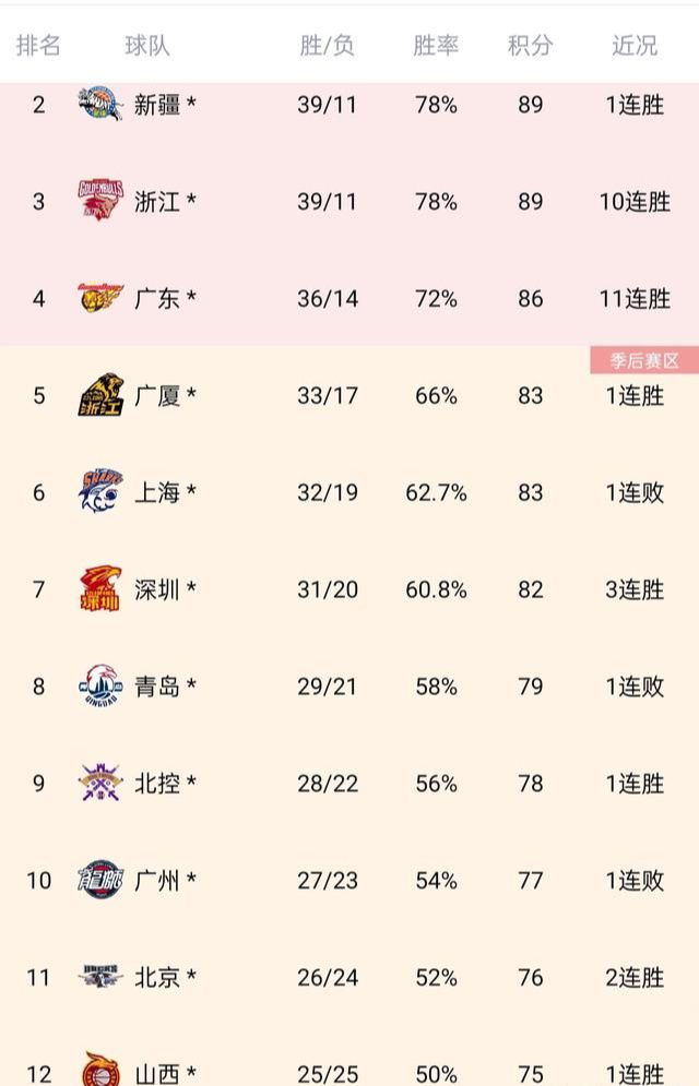 cba季后赛对阵情况基本确定广厦是条汉子广东这次丝毫不惧