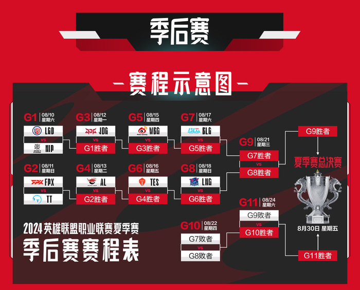 2024lpl夏季赛季后赛即将开启!