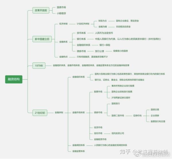 融资结构理论_优化债务融资结构_结构融资