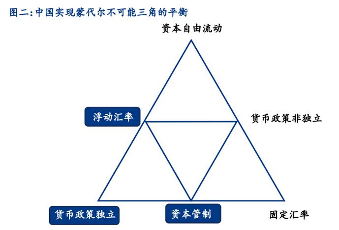 配合资本管制,从而实现了蒙代尔不可能三角的平衡因此,市场将此次汇率