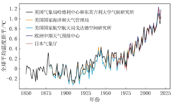 全球变暖是骗人的?
