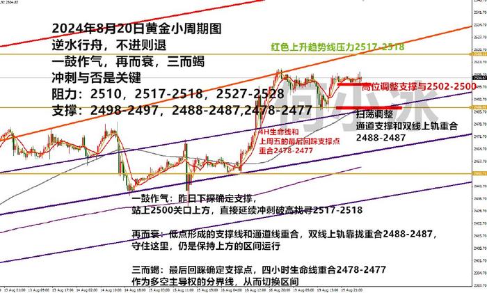 何小冰：黄金2500之上已多，逆水行舟不进则退