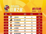 CBA四队晋级季后赛，广东31年连续入围堪称豪门