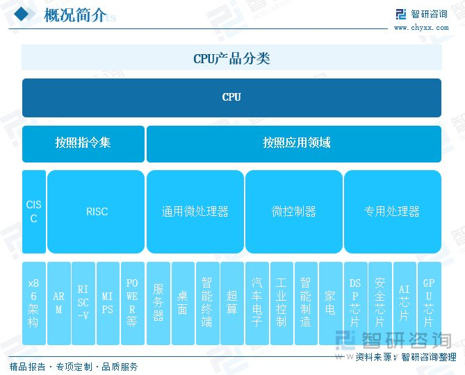 中国CPU行业现状及前景：数字化时代全面到来，CPU应用需求持续攀升__财经头条__新浪财经