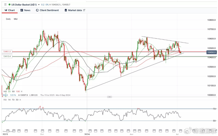 美国九月降息已成定局?美元走势分析