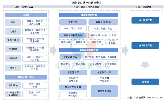2025年中国智能终端产业链梳理及投资布局分析(附产业链全景图)__财经头条__新浪财经