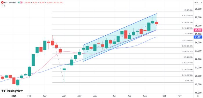 ATFX港股：恒指延续调整，周线锁定三周来首次下跌（不看后悔）港股恒指etf，