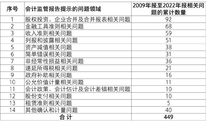 解釋性公告第1號主要修訂內容包括:一是新增三項非經常性損益判斷原則