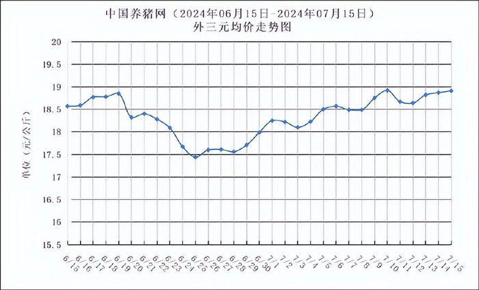 2024年06月15日-2024年07月15日中国养猪网生猪(外三元)均价走势图