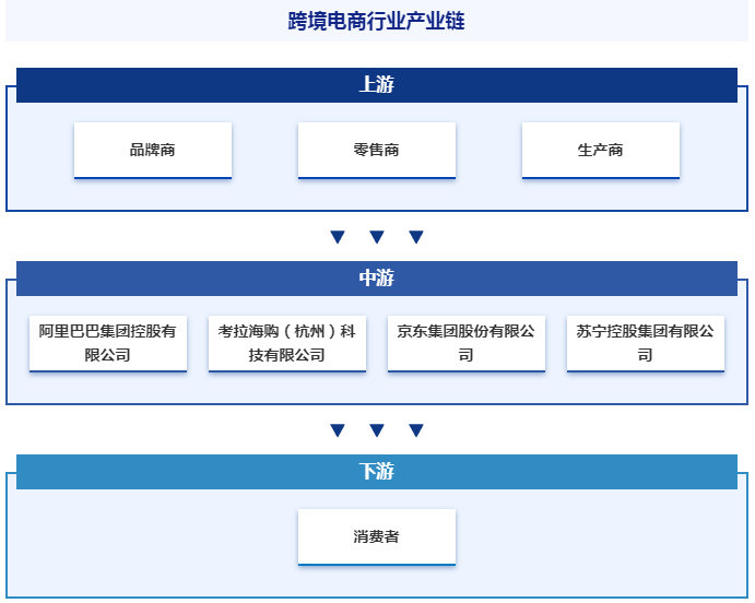 产业全景概览|智研——跨境电商产业百科【163】|全景|跨境电商|百科