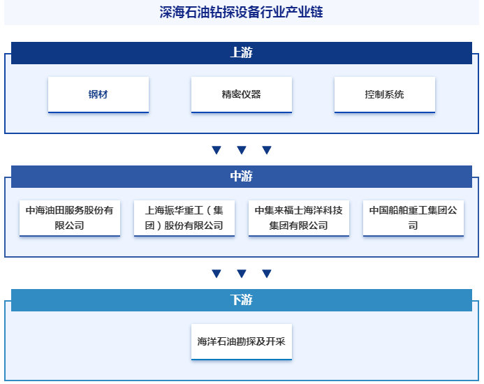 行业发展历程概述|智研——深海石油钻探设备产业百科【636】|深海