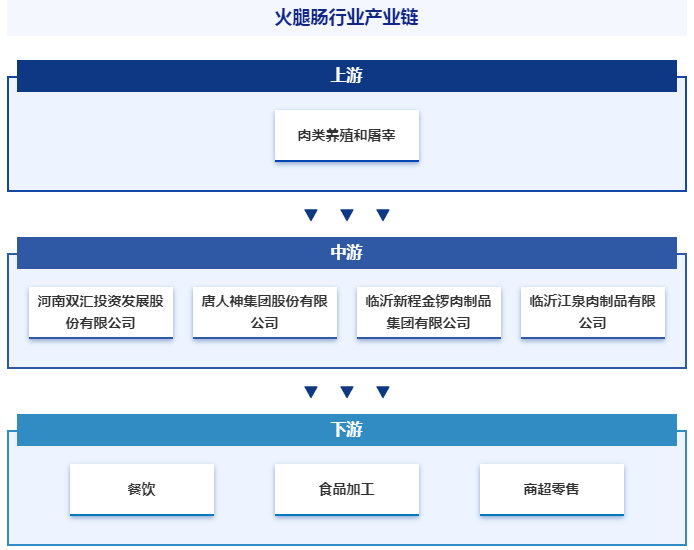 智研百科词条【635】——火腿肠(附行业发展环境及