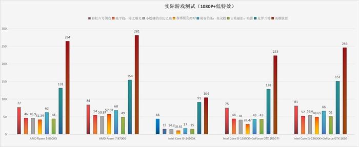 760m以及radeon 780m相比較兩塊獨立顯卡反而更加出色,畢竟無論是gtx