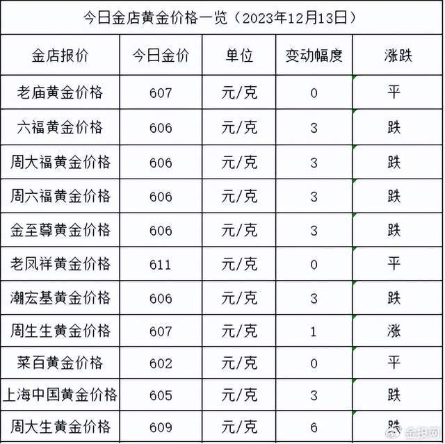 金价继续跌2023年12月13日各大金店黄金价格多少钱一克