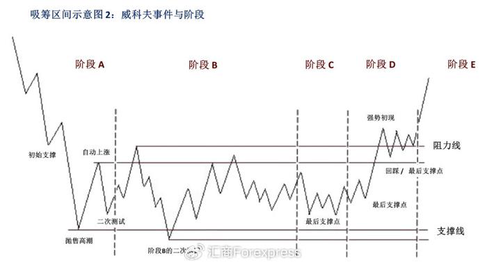 威科夫吸筹图片