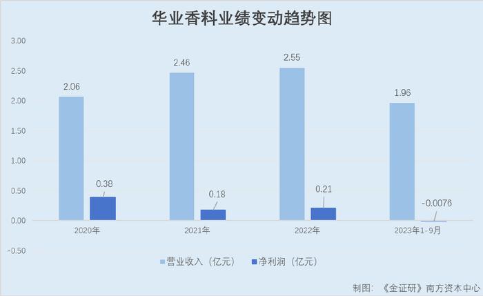 華業香料市場份額涉嫌誇大宣傳 頻被監測出超標排放內