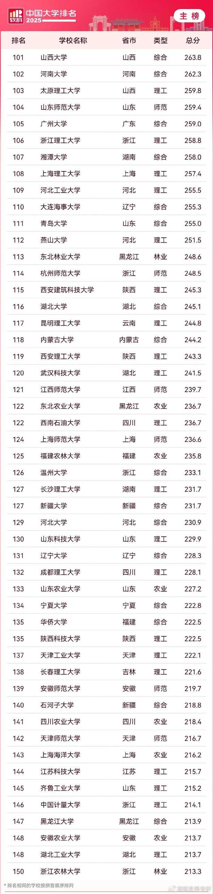 全国49所财经大学排名2019(全国49所财经大学排名金融专硕学费)