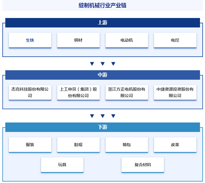 行业发展趋势洞察|智研产业百科词条【588】——缝制