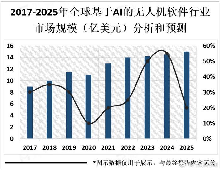 基于ai的无人机软件市场规模将继续保持增长趋势,到2025年达50亿美元