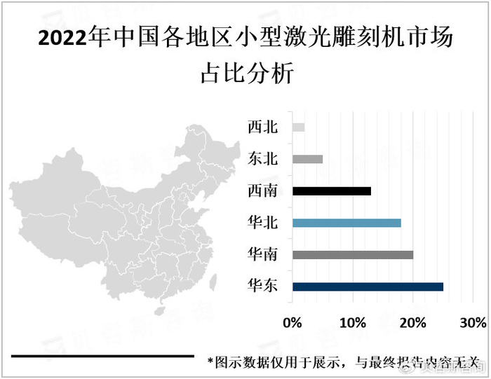 2023年中国小型激光雕刻机地区分布分析:华东,华南等地为主要市场