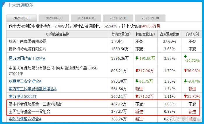 航天十院唯一上市公司,军工零件市占率超过70%,社保、养老双持股  第3张