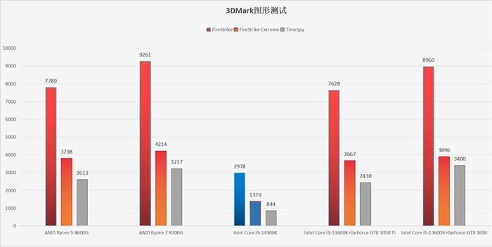 7 8700g內置的radeon 760m以及radeon 780m分別戰勝了gtx 1050 ti和