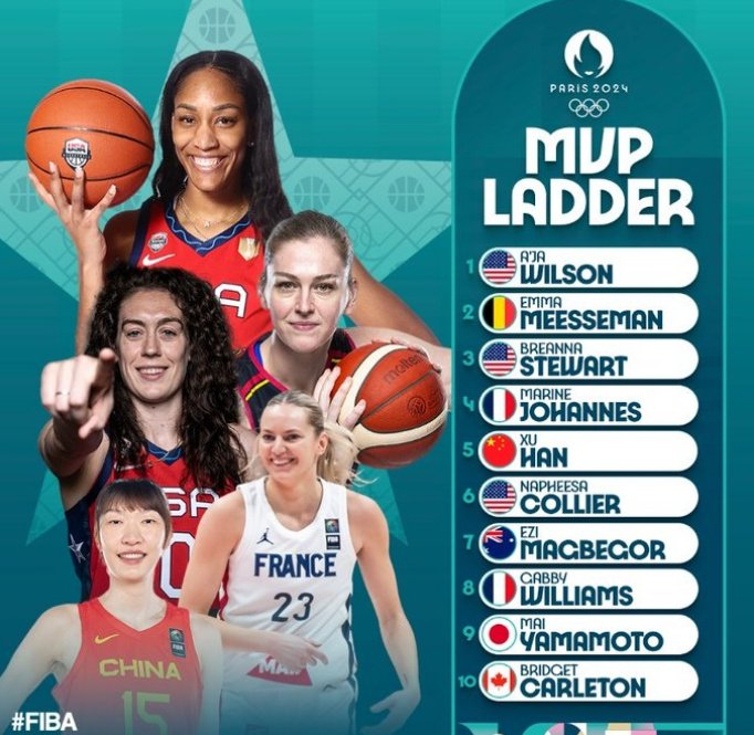 奥运女篮首期官方mvp榜:韩旭第五 美国女篮3人头牌球星居首