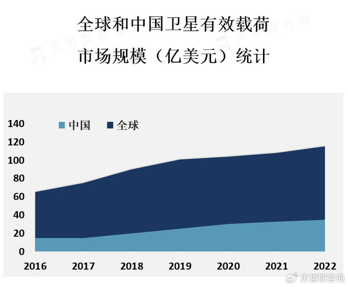 卫星有效载荷在全球范围内的发展呈现出多样化和分散化的趋势