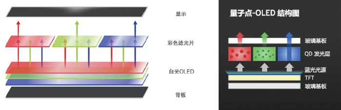 比如在手机上经常使用的amoled,在穿戴设备上见得多的pmoled,在电视机