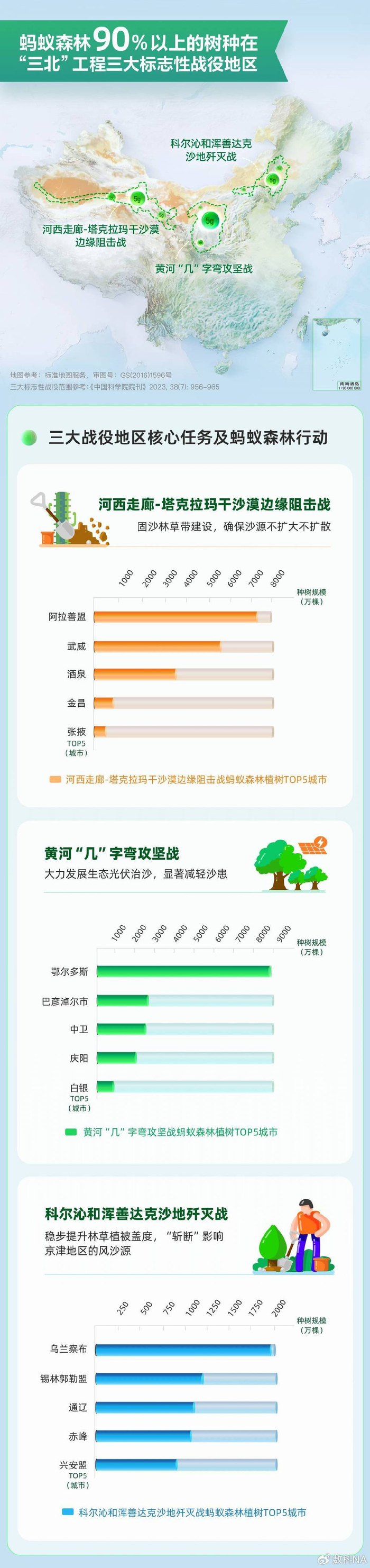 助力人进沙退,蚂蚁森林超9成树种在"三北"攻坚战核心区