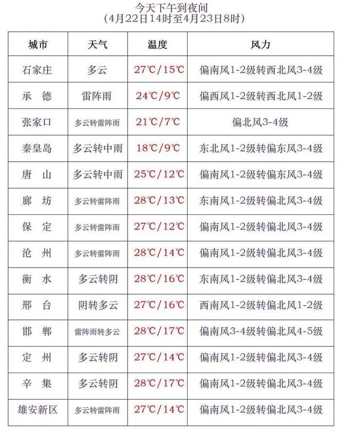 预计未来6小时,承德南部,唐山,秦皇岛和保定,廊坊及以南地区有雷阵雨