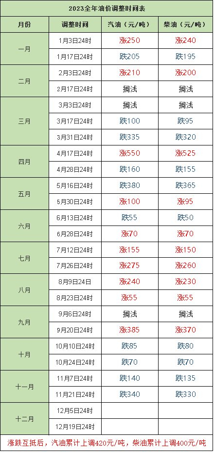 注意油价年累计上涨420元吨2024年调整时间表出炉赶紧收藏