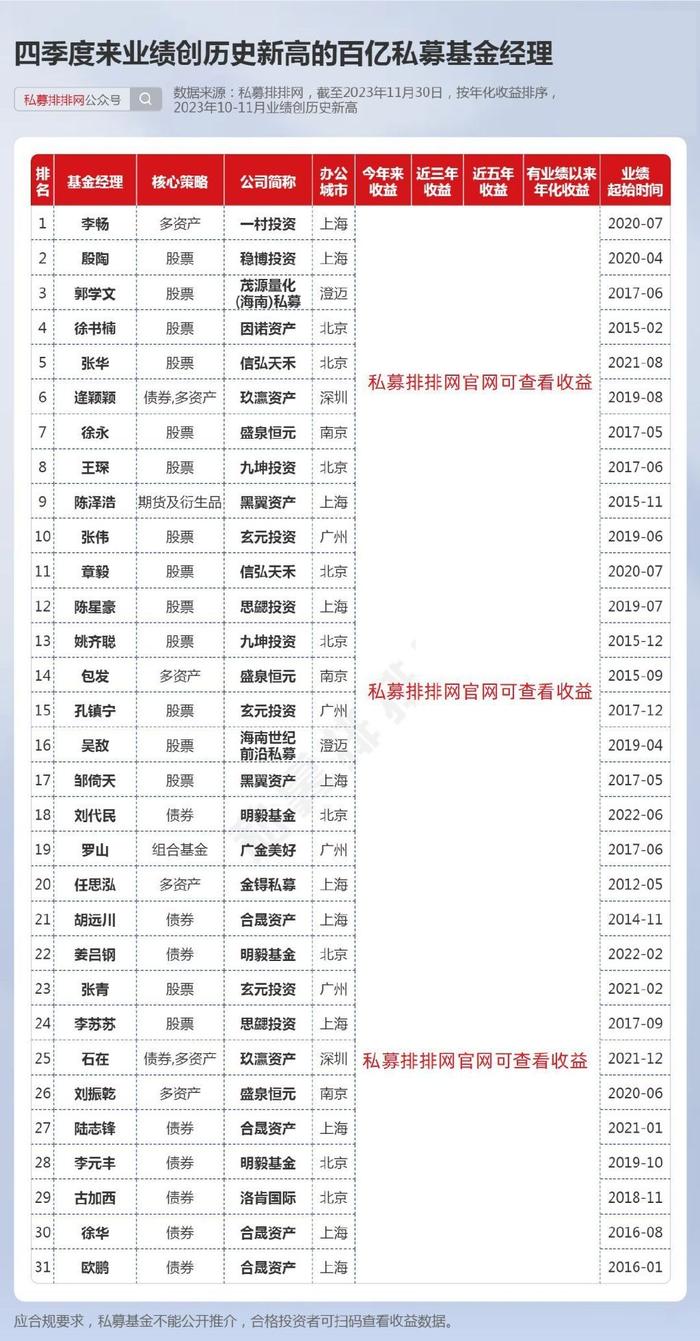 創歷史新高殷陶徐書楠等31位百億私募基金經理在列