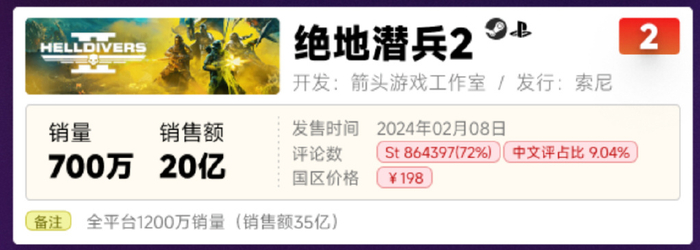 steam新游《幻兽帕鲁》4个月创收36亿!3款国产独游销量破20万份