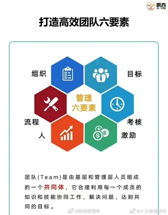 管理6大要素：组织、流程、人才、目标、考核、激励！