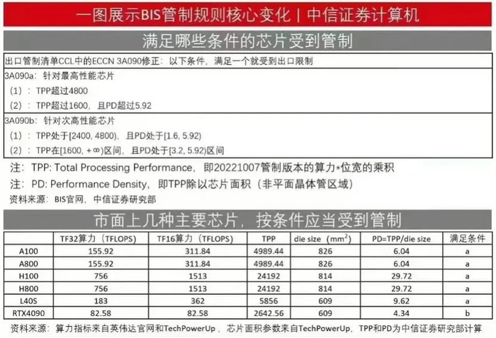 英伟达包括a100,a800,h100,h800,l40s及rtx 4090在内的芯片对华出口都
