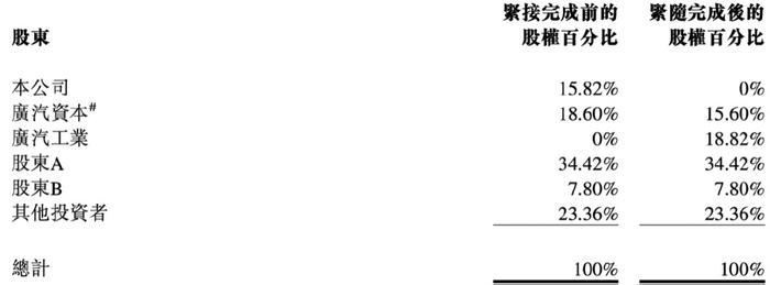 汽车股市值增2200亿！广汽集团飙升15%罕见领涨