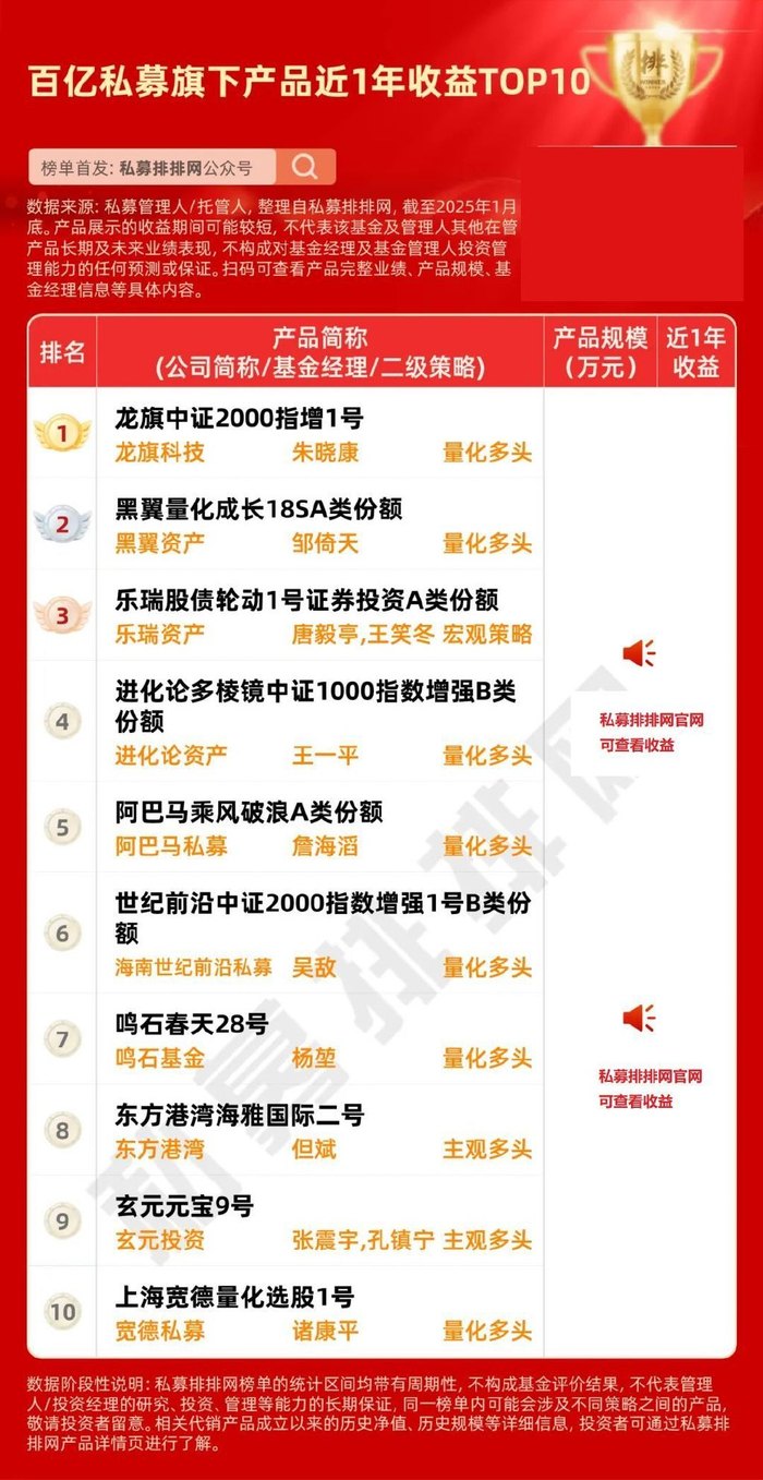 DeepSeek背后幻方量化上榜！龙旗、日斗分夺第1！百亿私募10强揭晓_财经头条