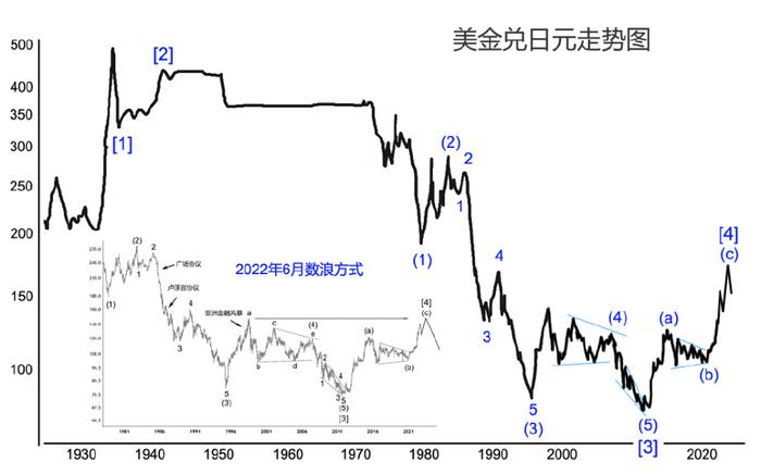 日元贬值浪潮终结