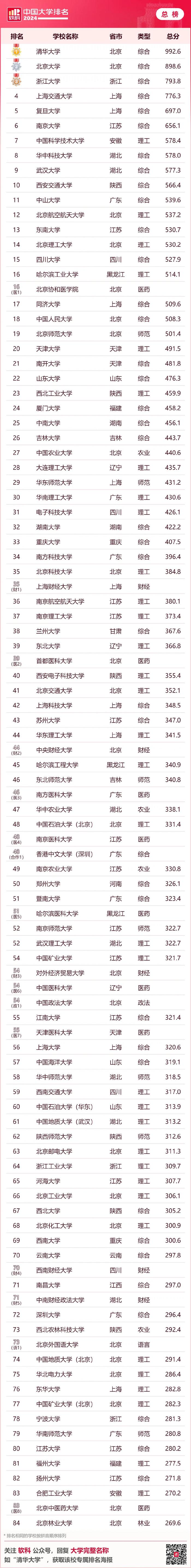 2024软科中国大学排名遵循分类排名的原则,对单科性大学(医药类,财经