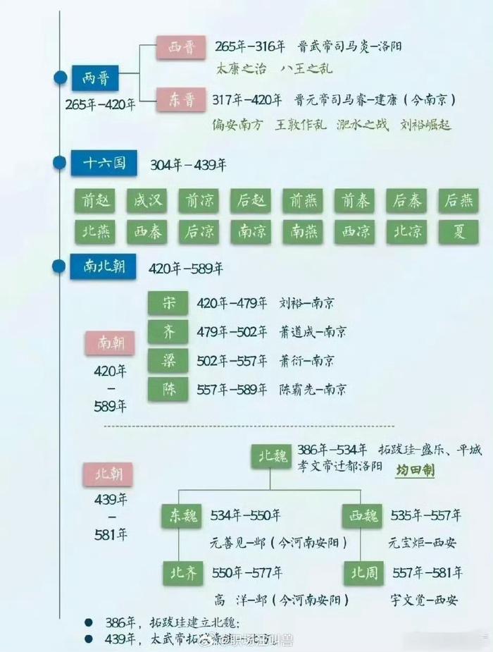 中國歷史朝代時間表