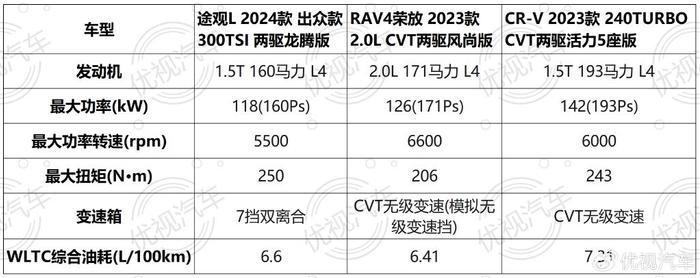 2016款荣放配置表图片