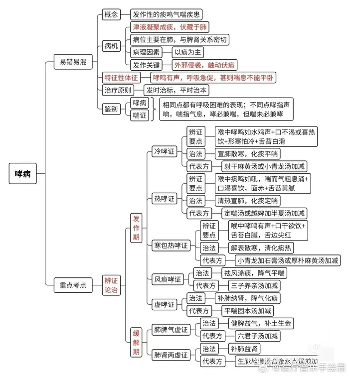 中医思维导图,感兴趣的朋友了解一下
