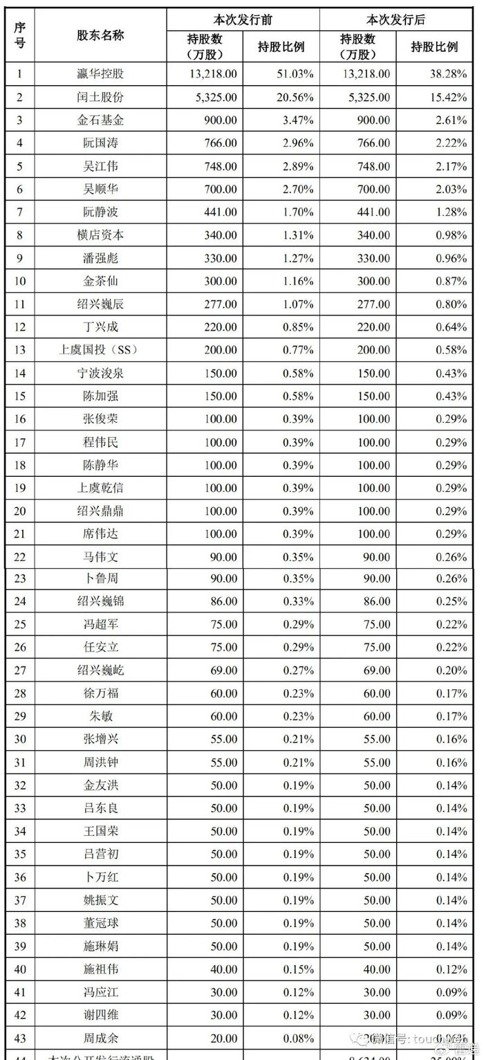 22%,吴江伟持股为2.17%,吴顺华持股为2.03%,阮静波持股为1.